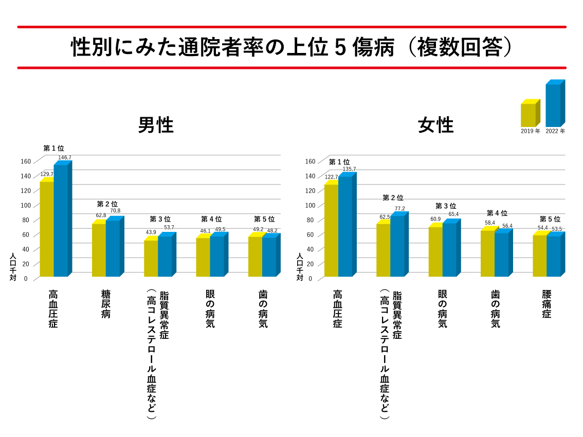 2022（令和4）年 国民生活基礎調査の結果を公表 厚生労働省 | JFPA情報チャンネル | 一般社団法人日本家族計画協会-JFPA-