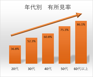 図1　年代別有所見率